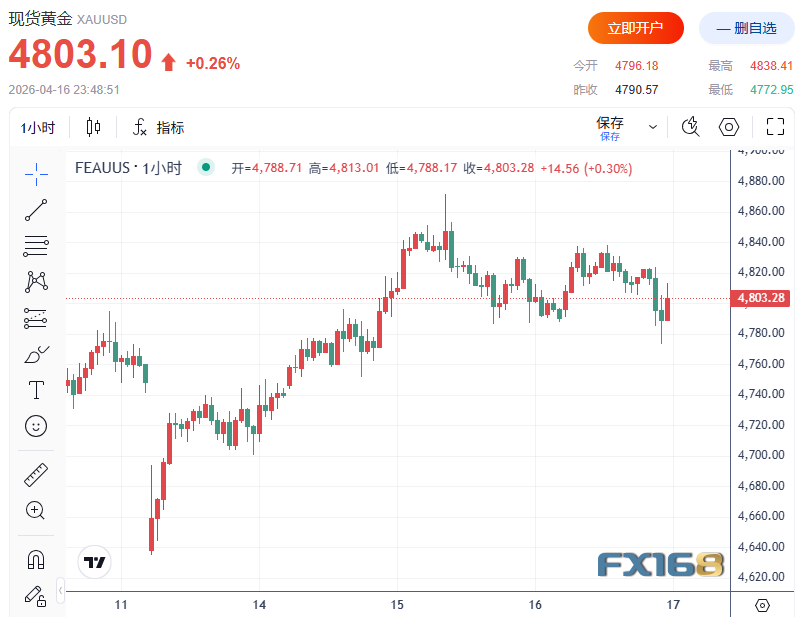 exness官网:两大利好共振！美伊协议预期升温、美联储降息押注回暖 黄金高位震荡